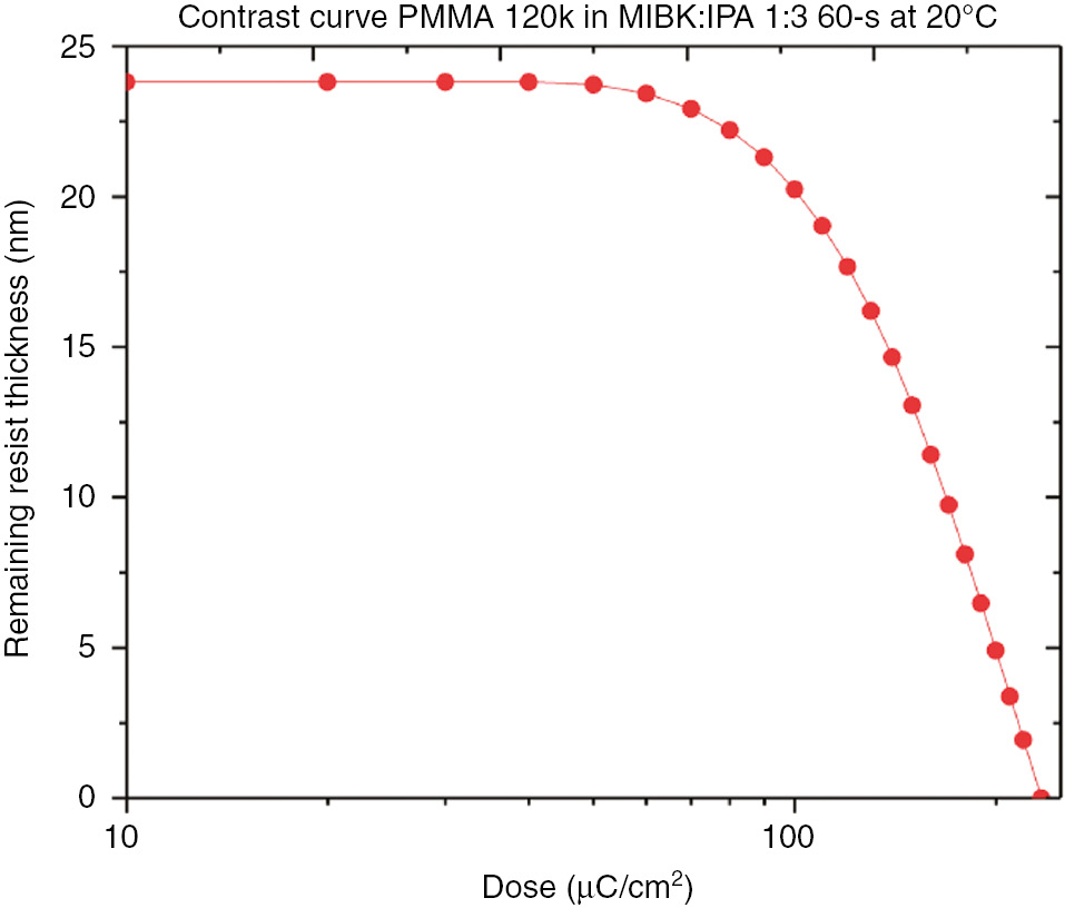 Fig. 2: Contrast curve of the low-contrast system: 24-nm PMMA 120k in MIBK:IPA 1:3 for 60-s development at 20°C (contrast γ = 1.71).