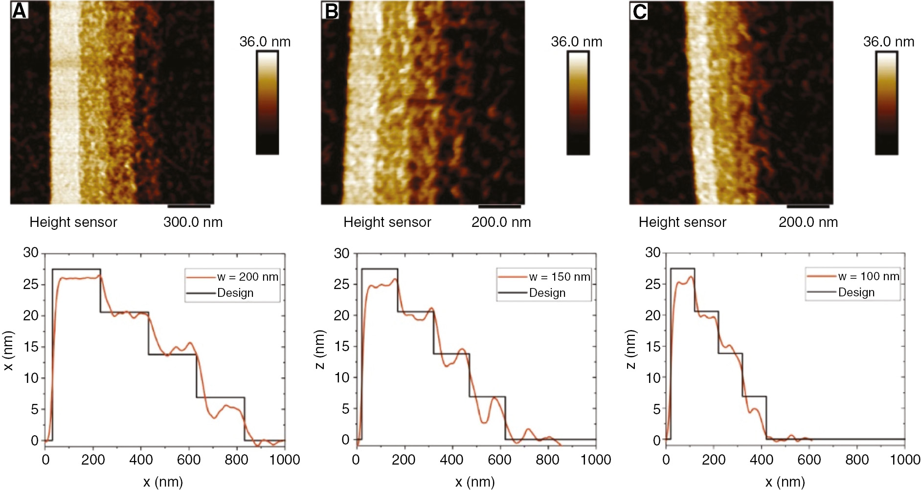 Fig. 3: AFM average of multiple line scans of different grayscale patterns with different step widths: (A) 200-nm, (B) 150-nm and (C) 100-nm wide steps prepared from initially 28-nm-thin PMMA films and yielding 6-nm vertical step height resolution. (top row: large-area AFM scan, bottom row: full field average of single-line AFM scans; note: AFM height sensor signal was used).