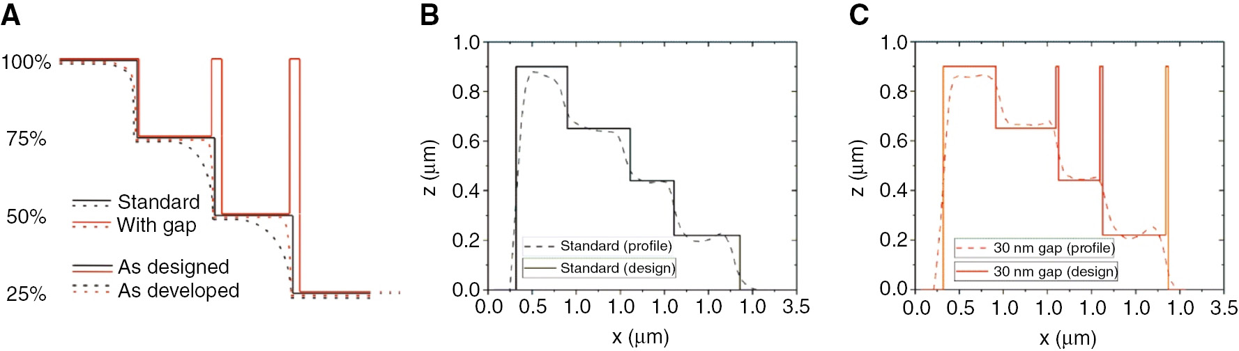 Fig. 4: (A) Schematic for an improved step-to-step angle as well as sharper profiles by using unexposed segments between different steps reducing the lateral development. Comparison of single line scans of an (B) exposure without gap (standard) and (C) exposure of the same pattern but using 30-nm unexposed gaps between selected steps, giving a clear profile shape improvement especially for the exposed steps (note: no realistic vertical step edges due to AFM tip shape effect – profile convolution).