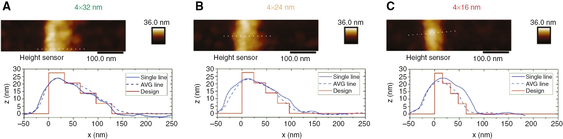 Fig. 5: Comparison of three high-resolution exposures with (A) four steps each 32 nm wide, (B) four steps each 24 nm wide and (C) four steps each 16 nm wide (note: all data are single line scans [while dotted line] and line-averaged profiles for the shown images; AFM height sensor signal was used).