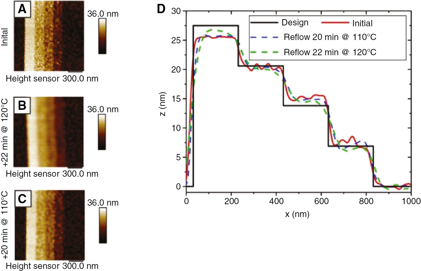 Fig. 6: (A) Original profile of stepped pattern after development without further treatment and annealed profiles after (B) 22 min at 120°C and (C) 20 min at 110°C helping to reduce the surface roughness; (D) full field average of lines scans in (A)–(C).