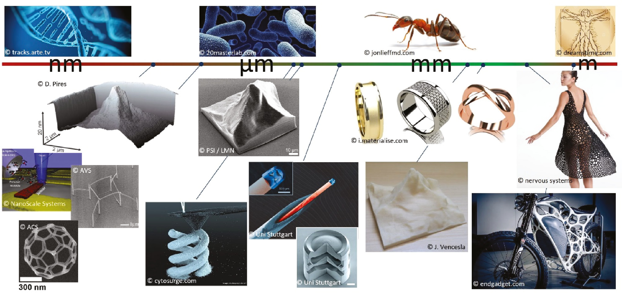 Figure 1: 2.5D and 3D patterning across scales: While desktop 3D printing in the millimeter- and centimeter-range has become state- of-the art technology, printing at the meter-scale especially for non-polymeric materials is ready but understanding resulting component properties, e.g. for layered metals pieces, is still an important research question. On the micrometer-scale, some interesting methods have evolved from laboratories and are about to enter industrial readiness, e.g. direct laser writing and printing based on multi-photon absorption (© PSI/LMN permission by Elsevier [1]). This technology is highly interesting for the optical industry because, e.g. multi-level micro-lenses aare possible that are very difficult to achieve with any other method (© University of Stuttgart permission by Nature Photonics [2]). At the nanometer-scale, current printing speeds are extremely slow considering the volume throughput. However, focused electron or ion beam-based deposition is an intrinsically 3D capable nanotechnology and it is worth following its future development (© NanoScale Systems, AVS [3], ACS [4]). Scanning probe methods are currently among the highest resolution concepts being available for 3D patterning (© D. Pires permission by AAAS [5]).