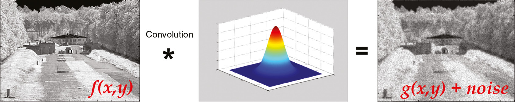 Figure 9: The image given by the system is the convolution of a theoretical image, the transfer function of the system, and noise.
