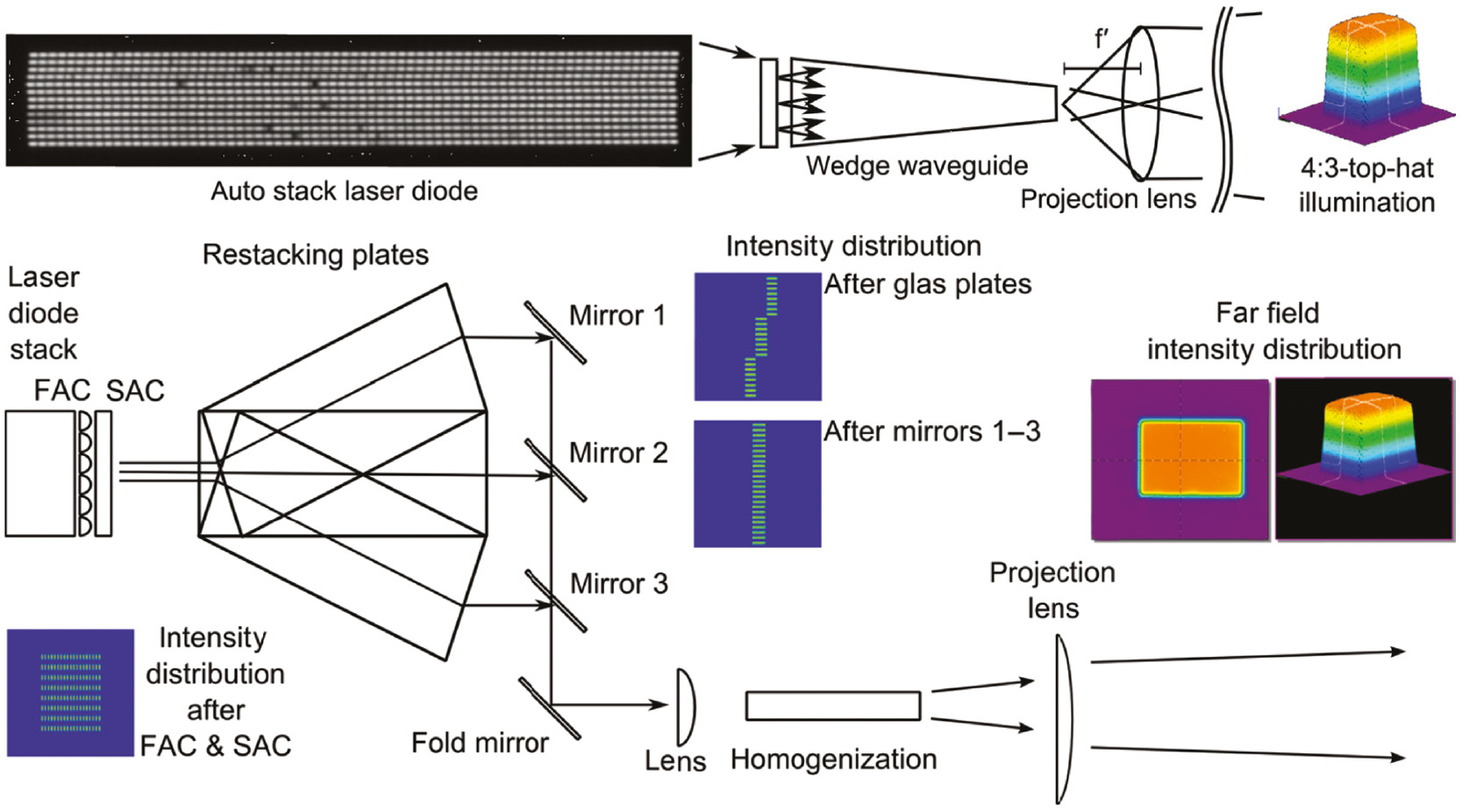 Figure 10: Two collimation techniques used to homogenize the output light of a laser diode stack. The first uses a wedge waveguide and the second uses restacking glass plates.