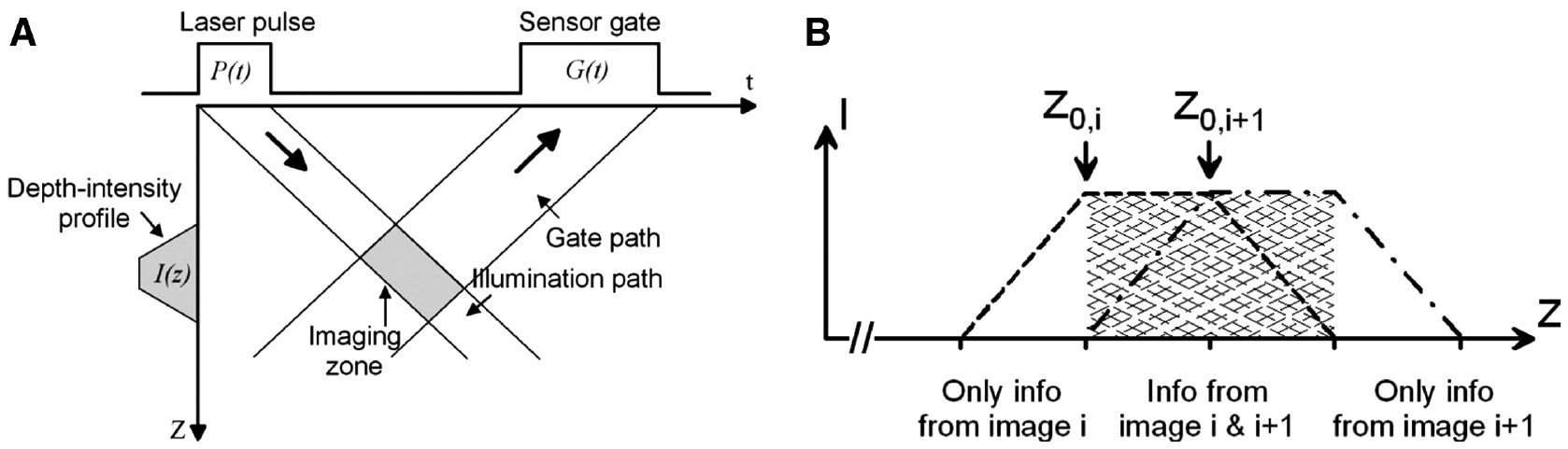 Figure 15: The formation of range gates can be seen in (A) the space-time diagram. 3D reconstruction using intensity correlation can obtained from areas with overlapping range gates (B).