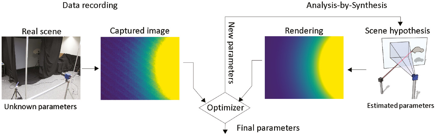 Figure 19: Analysis-of-Synthesis approach for non-line-of-sight tracking of spatial motion (3Ds) and rotation (three axes) of a hidden object using a continuous-wave laser pointer and an ordinary intensity camera.