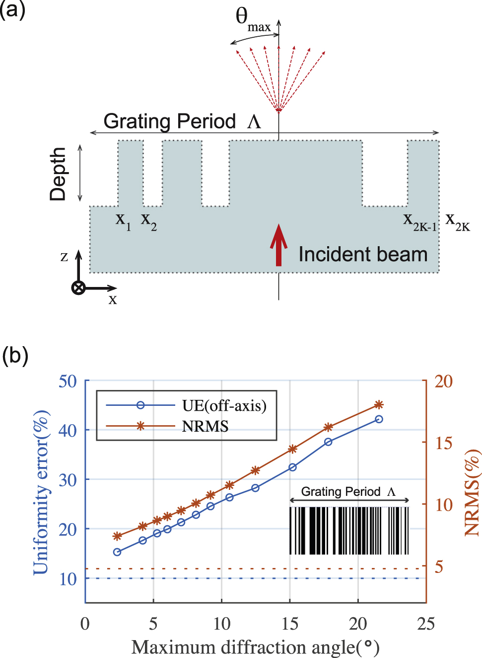 Figure 1: (a) The surface profile of a grating structure in a single period. (b) Uniformity of 1-to-117 diffractive beam splitter designed by TEA-based IFTA as a function of maximum diffraction angle when the grating period Λ${\Lambda}$ decreases. The uniformity error and normalized root-mean-square error (NRMS) calculated using Eqs. (9) and (10). The dashed lines indicate the uniformity values calculated based on TEA. The insets show the layout of the single unit cell with total 60 transition points.