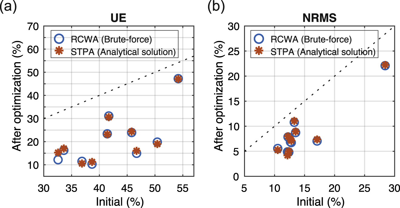 Figure 3: The uniformity of final elements (10 in total) obtained using gradient-based optimization by RCWA and STPA from initial TEA-based IFTA designs with different metrics: (a) UE, (b) UE without zero-th order, and (c) NRMS. The gradient-based on RCWA calculated by Brute-force search. The equal uniformity values of initial and optimized elements are indicated by the black dash line.