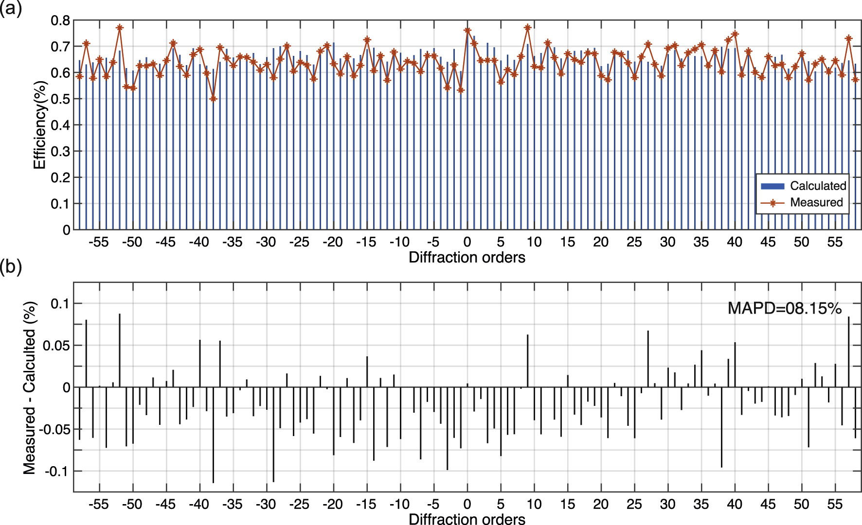 Figure 6: Experimental characterization of 1-to-117 diffractive beam splitter. (a) experimental data (orange star) from profile optimized base on STPA and the simulated data (blue bar). (b) difference between experimental and simulated data in orders.