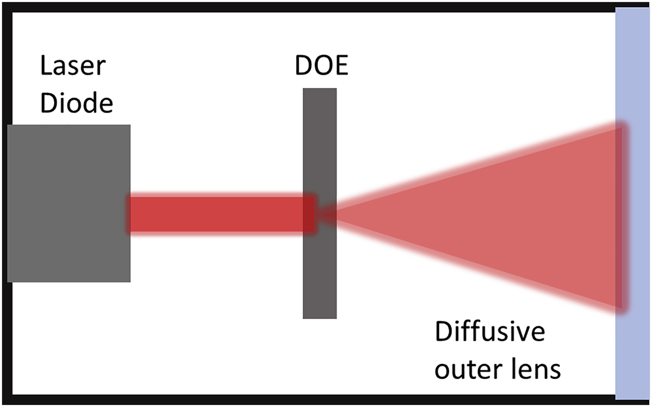 Figure 1: Concept of a laser based rear end automotive lighting system.