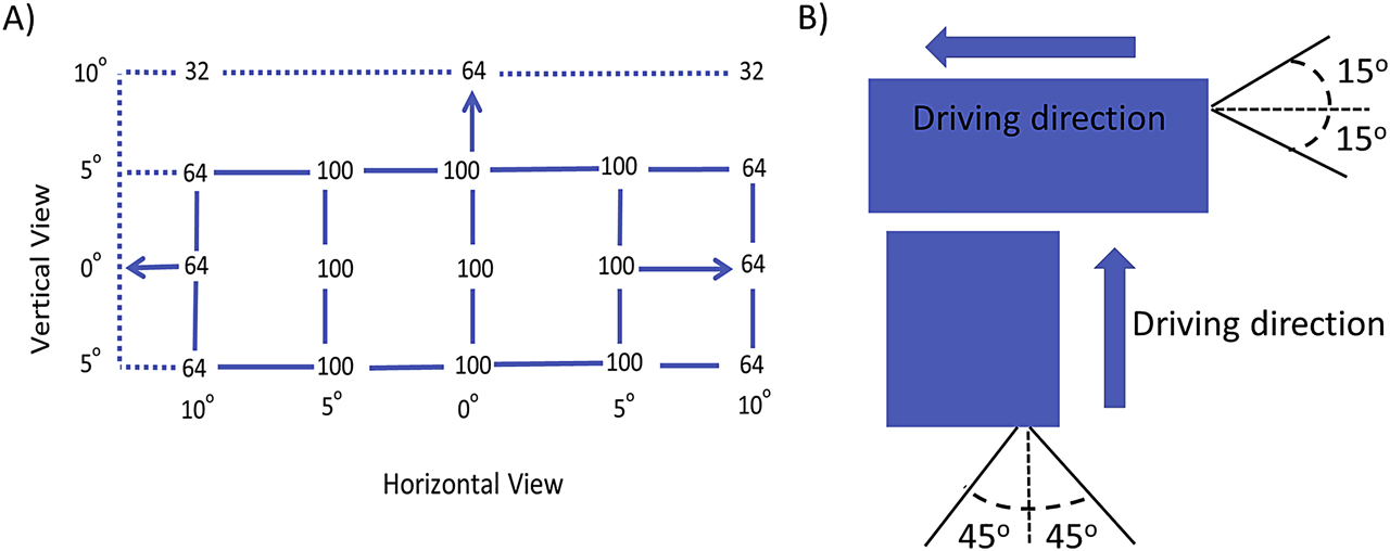 Figure 2: ECE regulations (A) Standard intensity distribution for S3 stop lamps, and (B) horizontal (top) and vertical (bottom) direction field of view requirements for S1/S2 stop lamps [14].