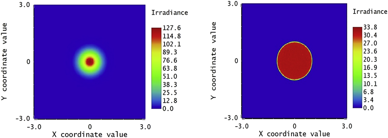 Figure 7: Flat top beam generation through the diffuser (right) achieved by a Gaussian beam used for illumination (left).