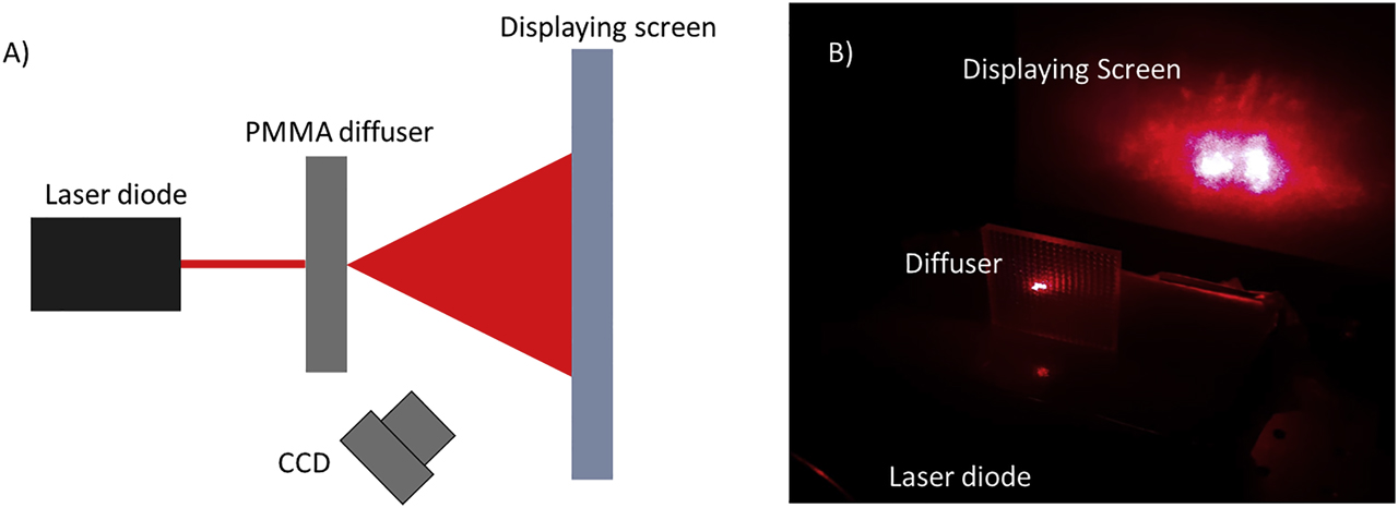 Figure 10: Schematic of (A) the measurement setup, and (B) image of the resulting intensity distribution from the diffuser upon illumination.