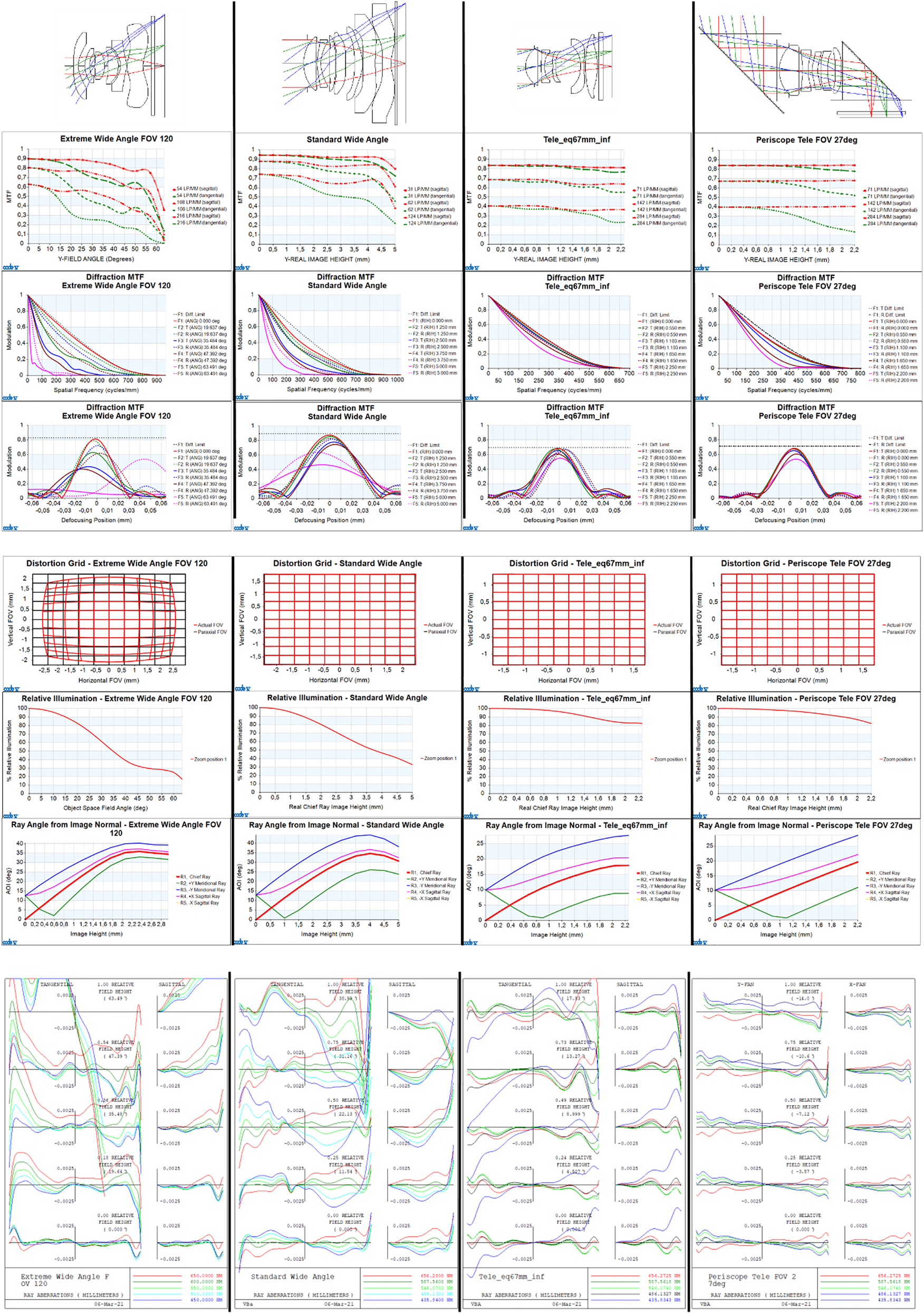 Figure 36: 
Optical design performance for lenses given in Figure 34: extreme wide-angle f/2.1, FOV 120°, wide-angle f/1.7, FOV 75°, tele f/2.8, FOV 38°, and periscope tele f/2.8, FOV 27°.
