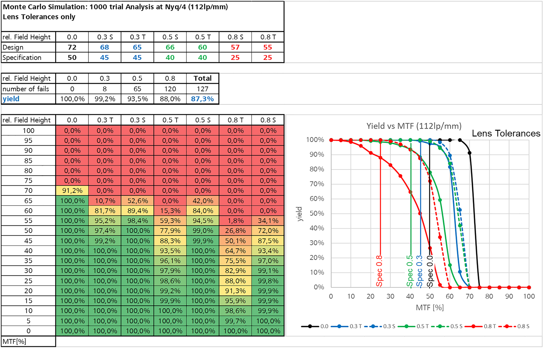 Figure 52: 
MTF vs. yield at different field positions and azimuths.
