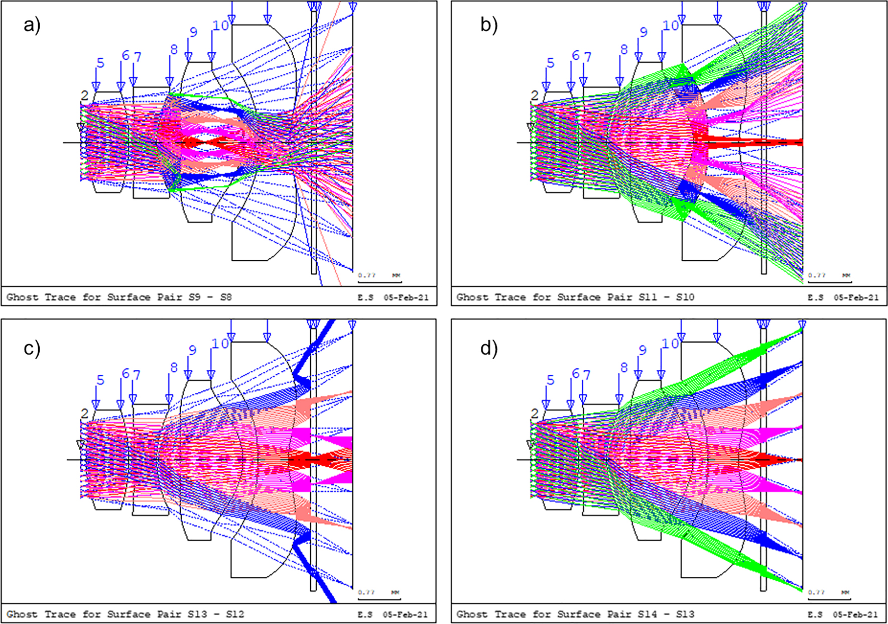 Figure 76: 
Reflections on different pairs of optical surfaces. Most of the reflex paths are rather uncritical because they are severely defocused or do not reach the image plane at all, such as 9a). Critical are those reflections that arrive almost in focus on the image plane from a larger aperture area (b), (c). (d) Shows that the IR filter must be well coated, since otherwise – with very bright light sources – ghost images adjacent to the desired lens PSF will appear.
