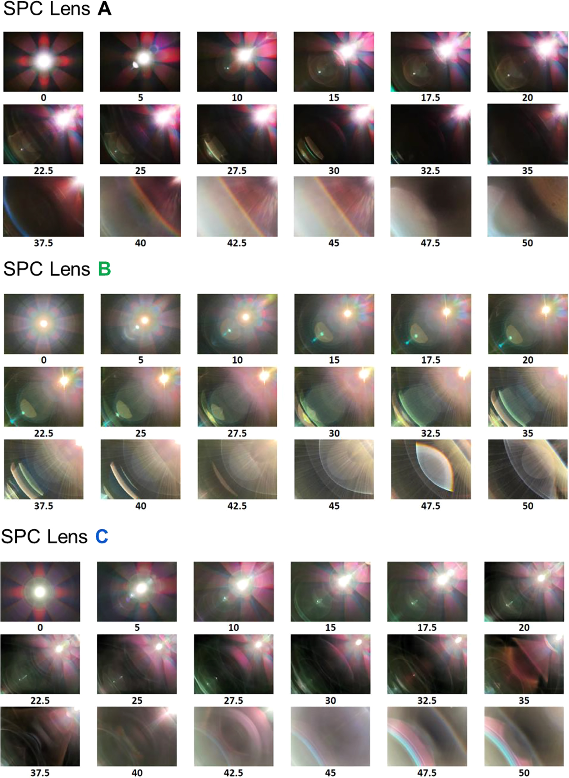 Figure 77: 
Straylight and ghost lab analysis performed by rotating a camera relative to a bright light source (relative angle indicated in the graph) for three different SPCs. All SPCs feature standard wide-angle lenses with an FOV of about 80°, which can be seen as the light source in the corner of the image at 40° rotation. The ghost distribution depends on the specific optical design: overall quality is very different, and the strength and color of the ghosts depends very much on the coating’s spectral and angular-dependent reflectivity.
