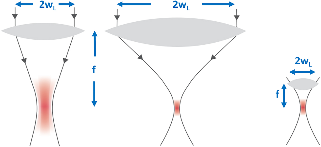 Figure 3:
The focal volume of a Gaussian laser beam scales inversely to the cube of the numerical aperture NA = w
L
/f of the focusing lens. The larger the NA, the smaller the focal spot volume. Copyright© Ziemer Ophthalmic Systems.