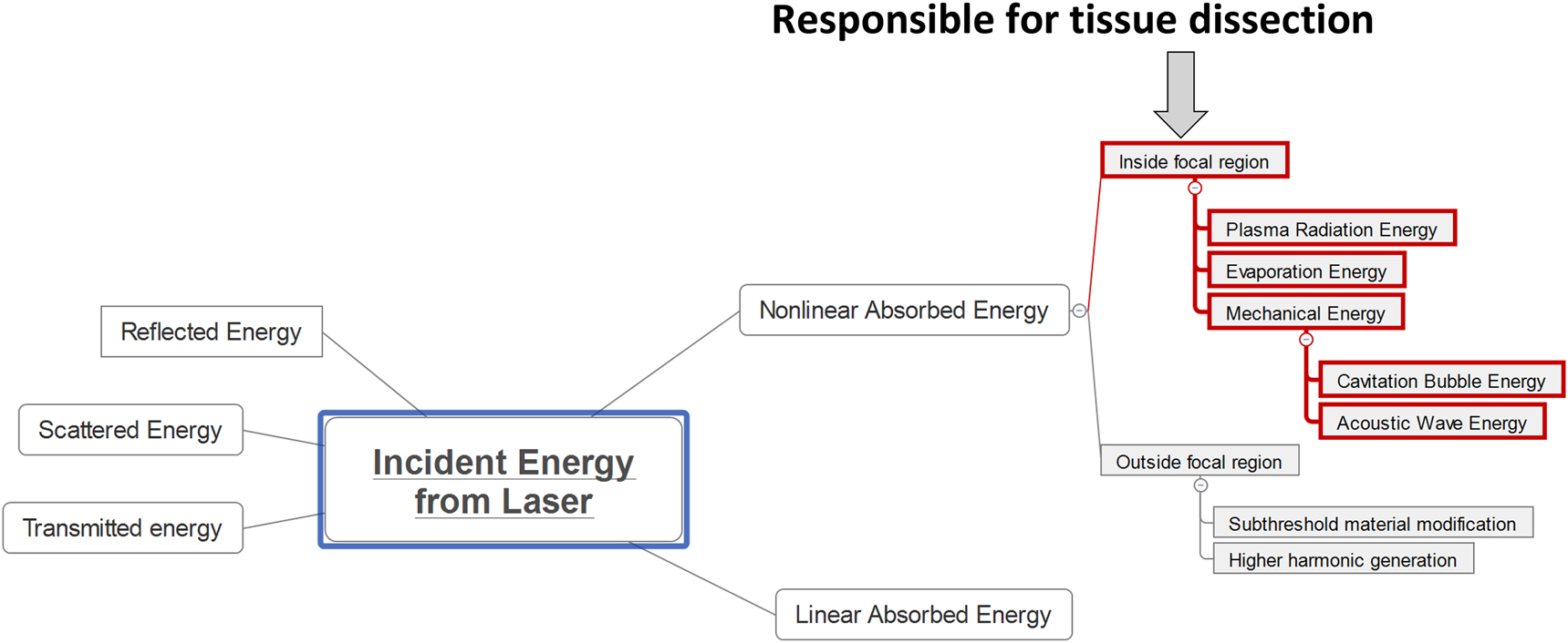 Figure 5:
Redistribution of energy in a pulsed laser process for tissue dissection. Copyright© Ziemer Ophthalmic Systems.