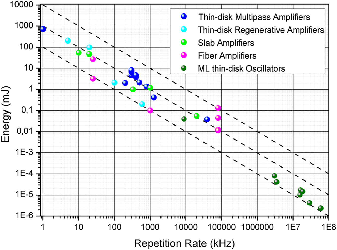 Figure 1: 
Pulse energy versus repetition rate of state-of-the-art ultrafast amplifier systems based on fiber, slab, and thin-disk architectures and of TD oscillators [11].

