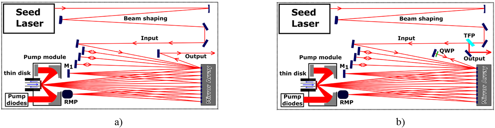 Figure 2: 
Principal setup of thin-disk multipass amplifiers in (a) single- and (b) double-pass configuration. It is composed of a seed laser, a pump module in which a thin-disk laser-active medium is mounted, an array of mirrors, a number of mirrors (M1) facing the array, and a retro-reflecting mirror pair (RMP).
