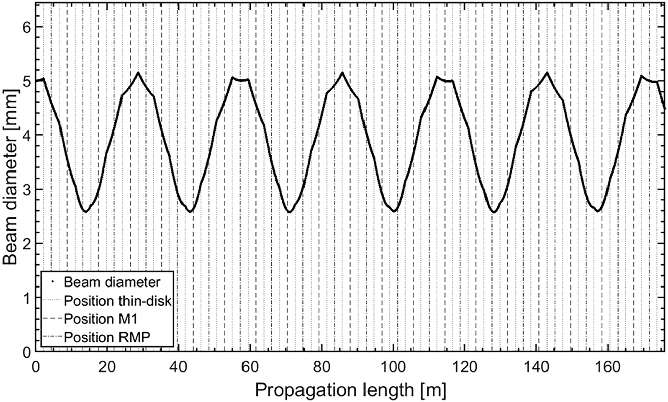 Figure 4: 
Calculated beam diameter as a function of propagation distance inside the TDMPA with an array of 80 mirrors. A collimated beam with a diameter of 5 mm is injected into the TDMPA. A thermal lens with a focal length of F
therm = −21 m is considered. The beam diameter is varying between 5.2 and 2.6 mm along the propagation.
