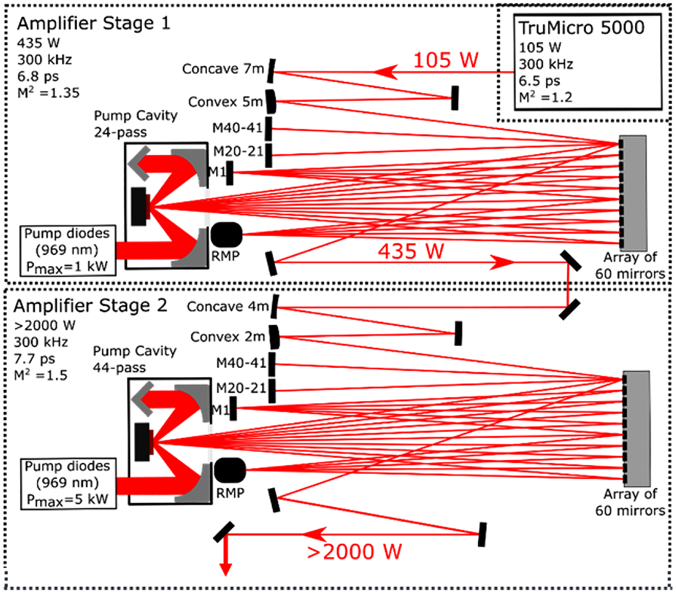 Figure 5: 
Experimental setup composed of two cascaded thin-disk multipass amplifiers. A slightly modified TruMicro5050 laser delivering 6.5 ps long pulses with an average power of 105 W at a repetition rate of 300 kHz is used as the seed laser.
