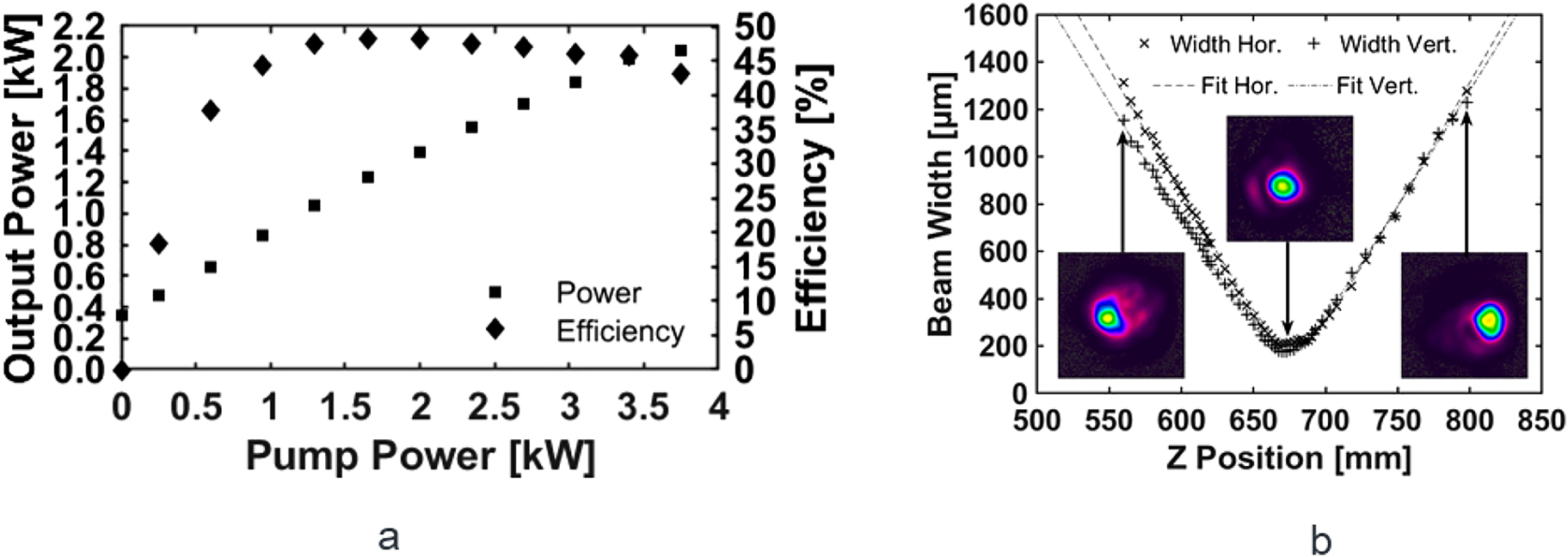 Figure 6: 
(a) Power and extraction efficiency at the exit of the second thin-disk multipass amplifier and (b) caustic in the horizontal and vertical planes and selected intensity profiles of the amplified beam at 2050 W of output power.
