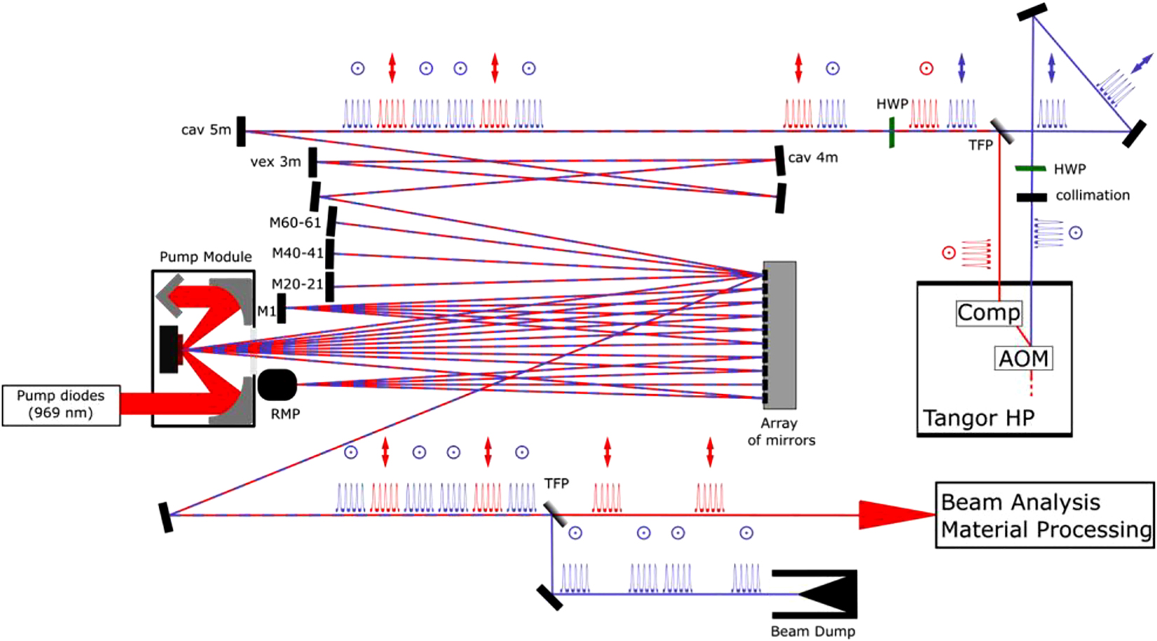 Figure 7: 
Setup of the TDMPA delivering sub-ps pulses at an average power of >1 kW and enabling modulation of the pulse train. The blue and red colors indicate the paths of the beams emitted from the 0th and the first diffraction port of the seed laser. AOM, acousto-optic modulator; Comp, pulse compressor; HWP, half-wave plate; TFP, thin-film polarizer; RMP, retro-reflecting mirror pair.
