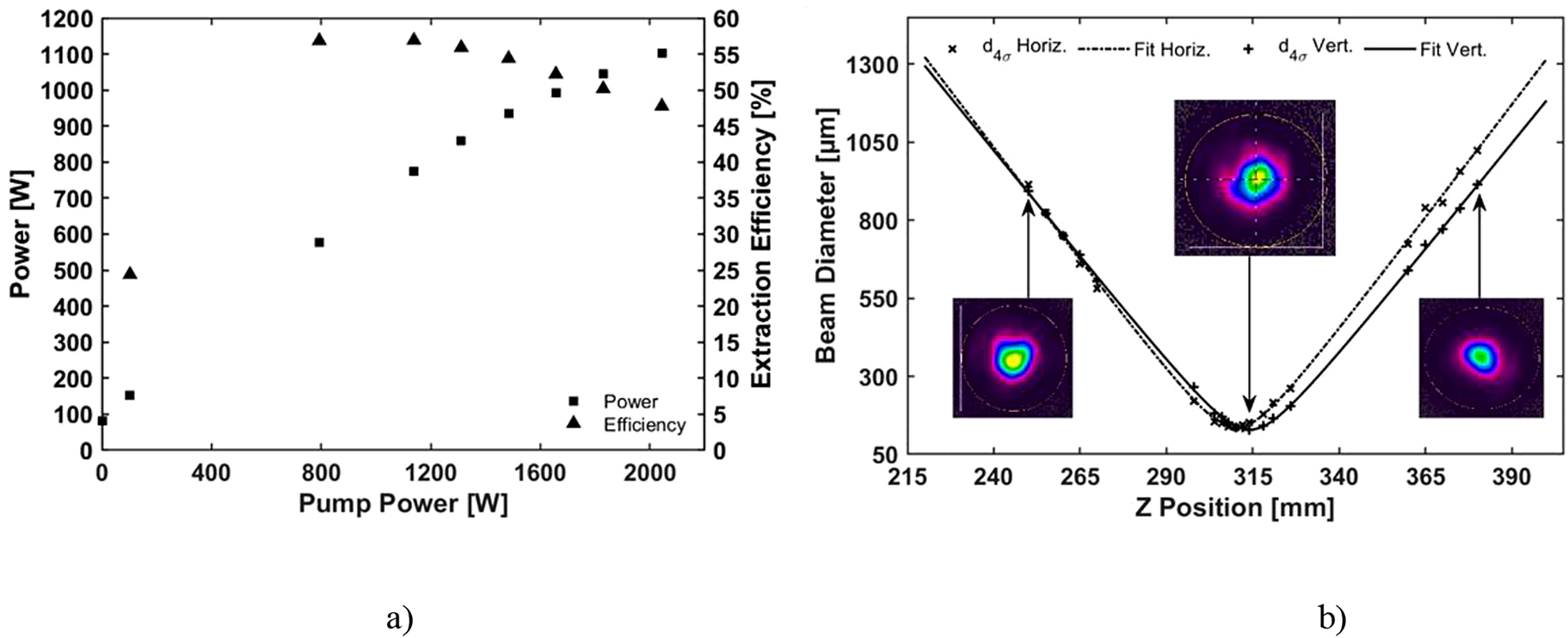 Figure 8: 
(a) Measured power and extraction efficiency of the TDMPA at a repetition rate of 500 kHz and (b) measured caustic of the emitted beam at 1059 W of average output power.
