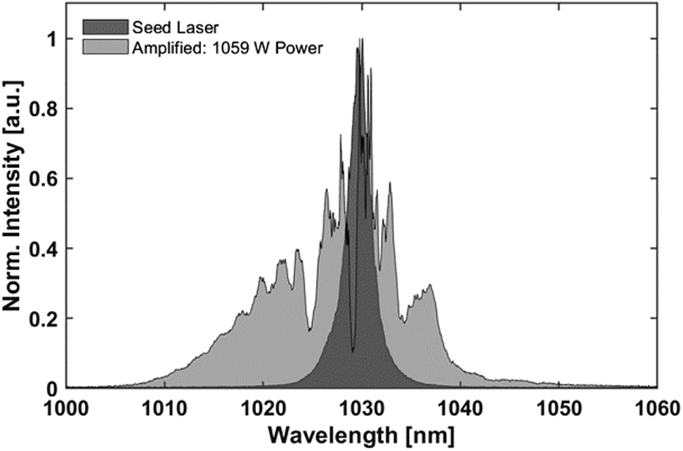 Figure 9: 
Measured spectra of the seed and the amplified beam.
