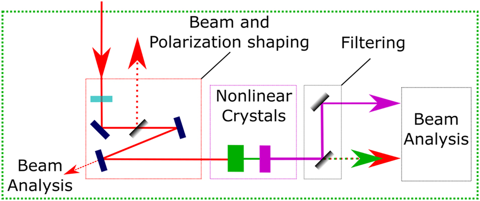 Figure 11: 
Schematic of the THG setup.
