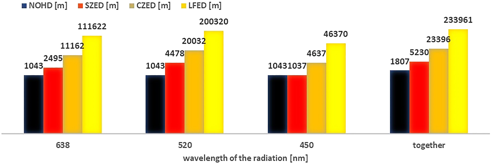 Figure 4:
NOHD, SZED, CZED and LFED calculated for laser pointers of 50 W output power.