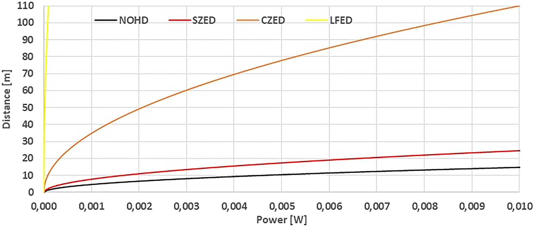 Figure 9:
Same as the previous figure, but zoomed in 10× on the distance scale, to better show the relationships of the NOHD, SZED and CZED.