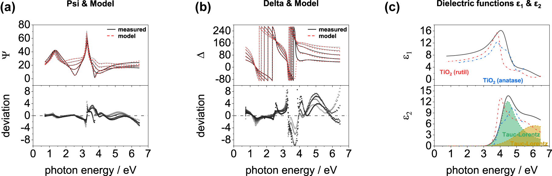 Figure 2: 
Measured and modeled Ψ (a) and Δ (b) spectra using AOI’s between 55 and 75° (in 5° steps) as well as the deviation between measured and modeled Ψ and Δ spectra. (c) Real (ε1) and imaginary (ε2) parts of the dielectric function of the mesoporous TiOy film calcined at 400 °C.
