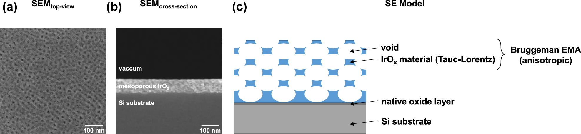 Figure 3: 
SEM images and spectroscopic ellipsometry model for the mesoporous IrOx film calcined in air at 400 °C for 5 min.
a) Top-view SEM image indicating an ordered mesopore network at the outer surface area. b) SEM cross-section image shows a uniform film thickness of about 74 nm. c) Illustration of the model approach for ellipsometric analysis.
