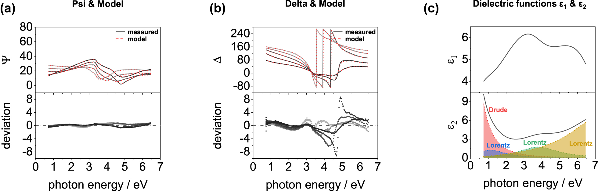 Figure 4: 
Ψ (a) and Δ (b) spectra with their fit results as well as the deviation between measured and modeled Ψ and Δ spectra. (c) Real (ε1) and imaginary (ε2) parts of the dielectric function of the mesoporous IrOx film calcined at 400 °C.
