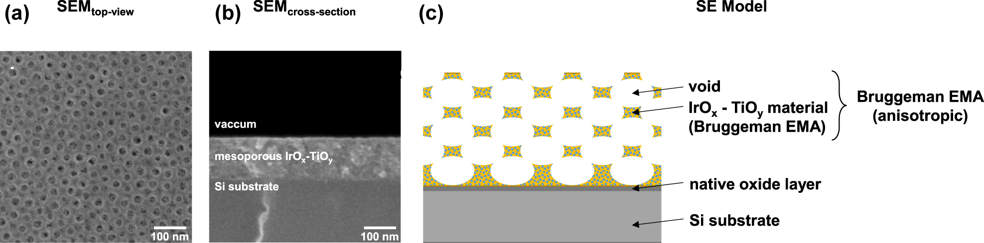 Figure 5: 
SEM micrographs of a mesoporous IrOx–TiOy film with 30 wt%Ir calcined in air at 400 °C for 10 min and the model approach for ellipsmetric analysis of the mesoporous IrOx–TiOy films with different Ir-contents.
a) Top-view SEM image of the outer surface area with ordered mesopores. b) Cross-sectional SEM image of a uniform film thickness of about 135 nm. c) Illustraion of the ellipsometric model.
