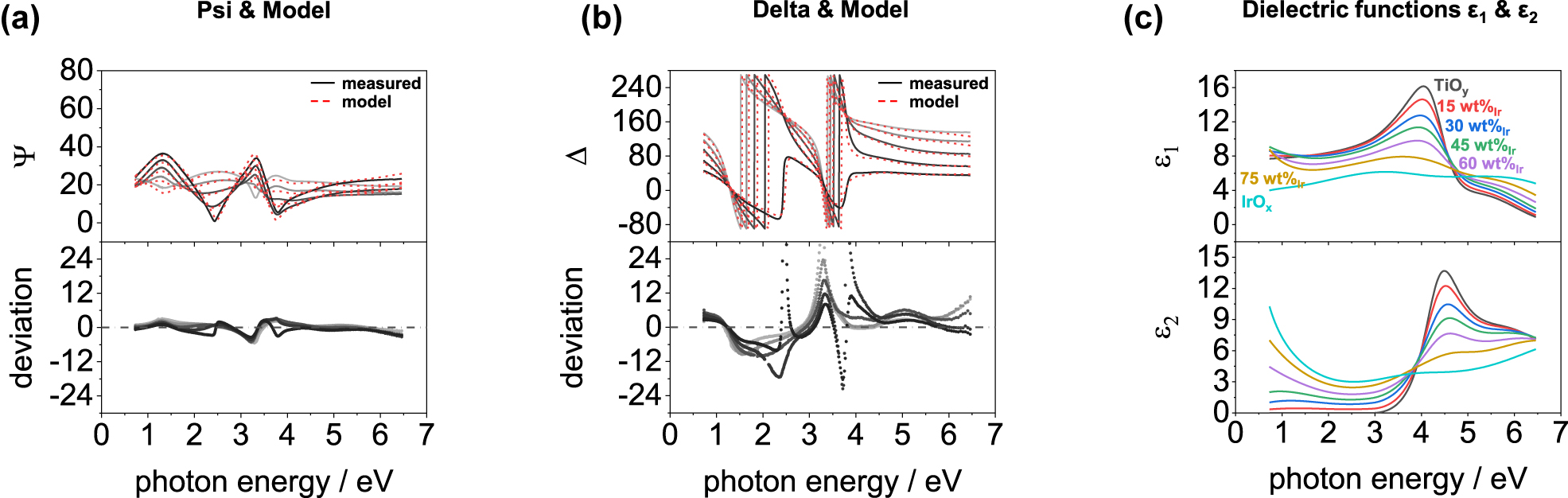 Figure 6: 
Ψ (a) and Δ (b) spectra and deviation between measured and modeled spectra of a mesoporous IrOx–TiOy film with 30 wt%Ir. (c) Real (ε1) and imaginary (ε2) parts of the dielectric functions of mesoporous IrOx–TiOy films with Ir-contents between 0 wtIr (TiOy) and 100 wtIr (IrOx).
