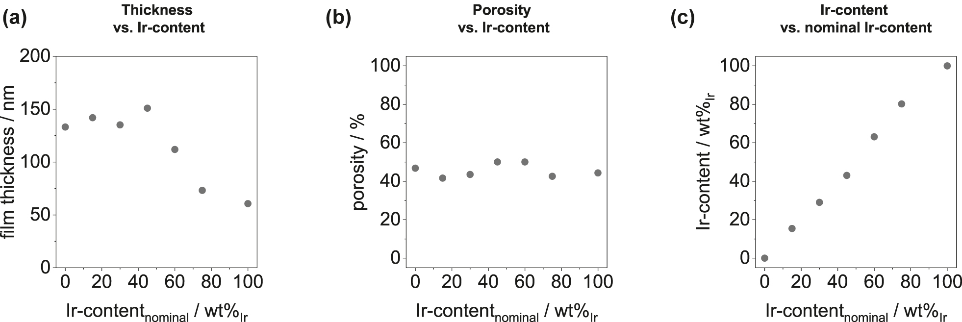 Figure 7: 
Results of ellipsometric modeling of mesoporous IrOx–TiOy films with Ir-contents between 0 wtIr (TiOy) and 100 wtIr (IrOx).
a) Film thickness versus the nominal Ir-content. b) Porosity and c) Ir-content as a function of the nominal Ir-content.
