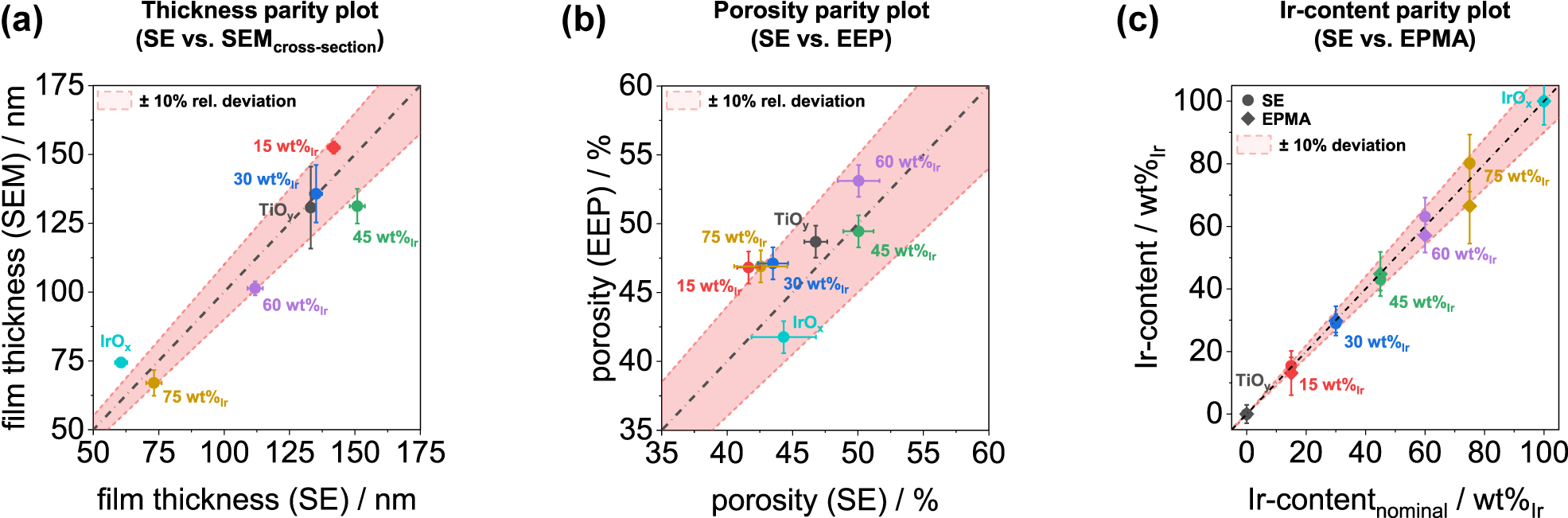 Figure 8: 
Validation of the fit results from spectroscopic ellipsometry modeling with complemantary analytic methods.
a) Parity plot of the film thickness from SEM cross-section images and SE modeling. b) Porosity values from EEP measurements versus SE porosity values. c) Ir-content from SE and EPMA as a function of the nominal Ir-content.
