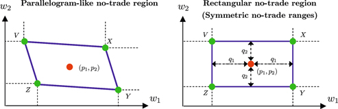 Figure 15: No-trade regions