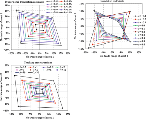 Figure 16: No-trade regions where the origin is the policy asset mix
