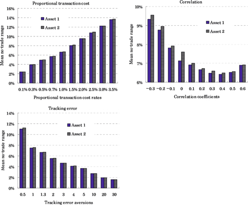 Figure 17: Mean no-trade ranges from the policy asset mix