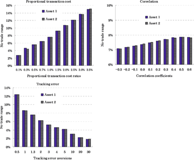 Figure 18: No-trade ranges from the policy asset mix
