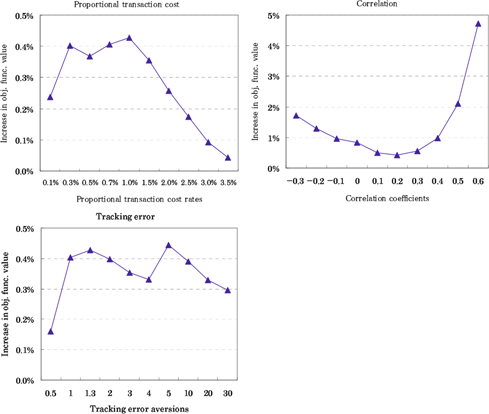 Figure 19: Increasing rates of the objective function values