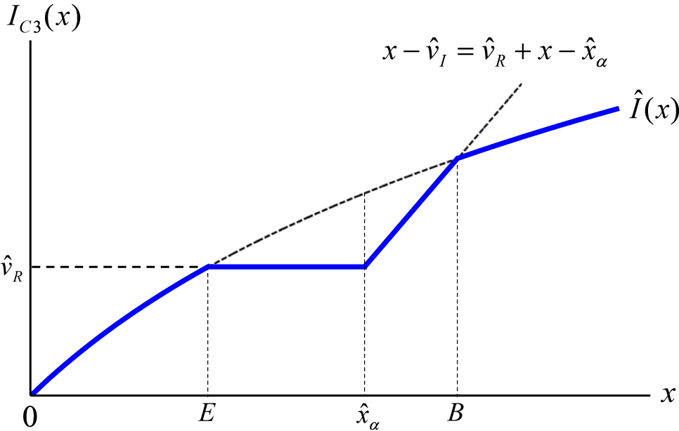 Figure 7: 
Optimal reinsurance with 






x

̂



α


I


=




x

̂



α


R


=




x

̂



α




${\hat{x}}_{\alpha }^{\text{I}}={\hat{x}}_{\alpha }^{\text{R}}={\hat{x}}_{\alpha }$



.
