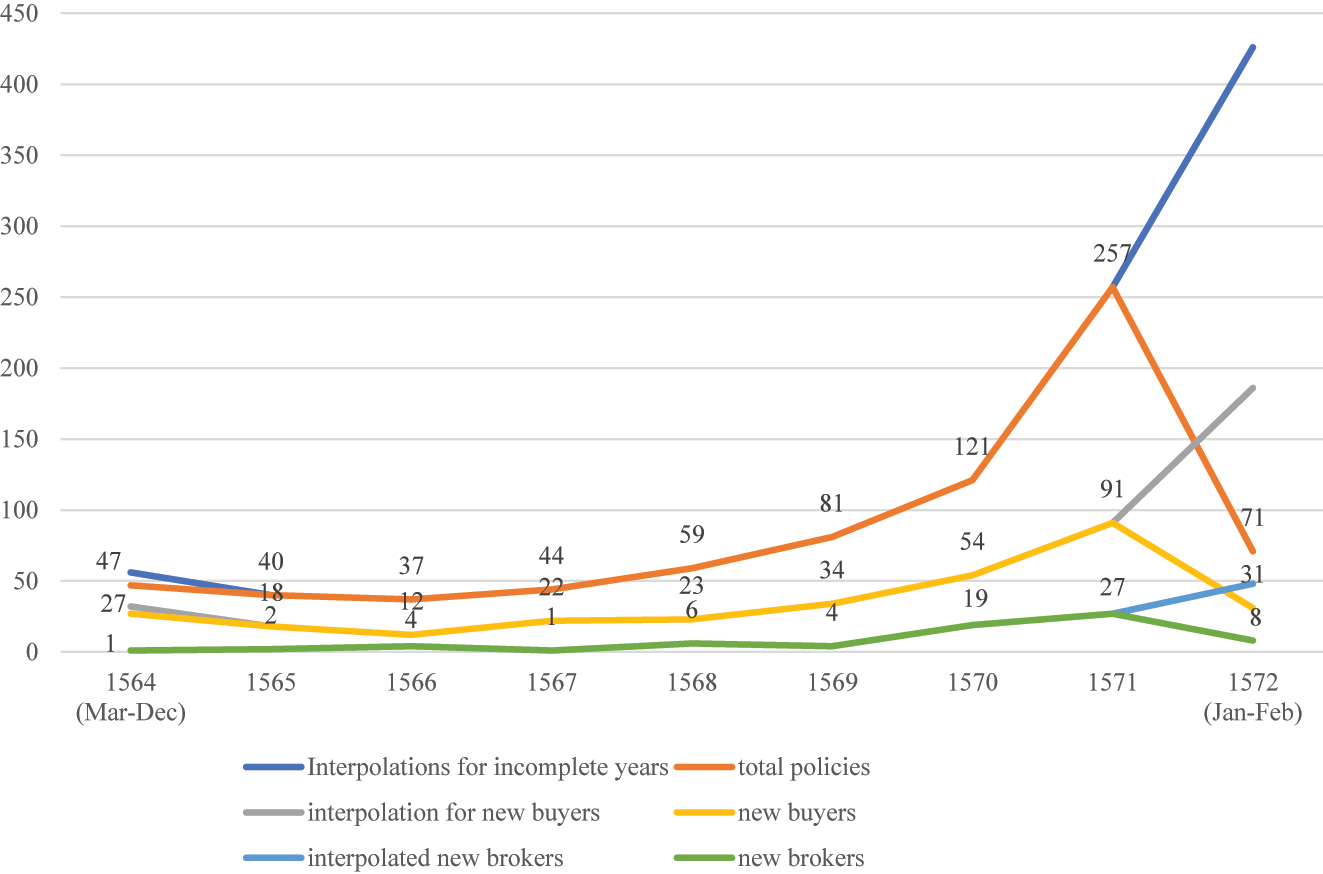 Figure 1:
Yearly total of policies, new buyers and new brokers 1564–1572. Source: author compilation based on Archivio di Stato di Genova (1564–1572).