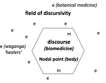 Figure 1: An illustration of Laclau and Mouffe’s theory of discourse (“e”=element; “m”=moment).
