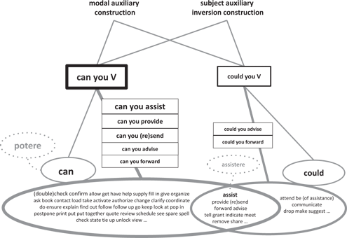Figure 4: A fragment of Antonio’s lexico-grammar, showing the constructions involved in email requests using the can/could V alternation. Key: Ellipses contain individual word forms; rectangles contain MWUs and SFEs. Lines indicate inheritance and activation. Size of font and thickness of borders reflect relative frequency levels. L2 word forms are indicated in dotted ellipses.